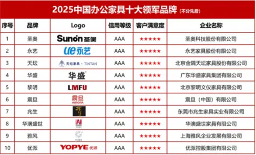 2025中國(guó)辦公家具十大領(lǐng)軍品牌深度解讀，洞察行業(yè)變革新趨勢(shì)