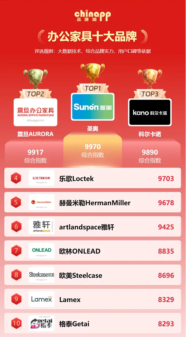 最新辦公家具十大品牌權(quán)威出爐！辦公家具怎么選？